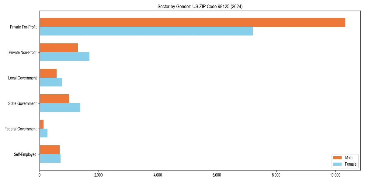 Employment sector breakdown by gender in 