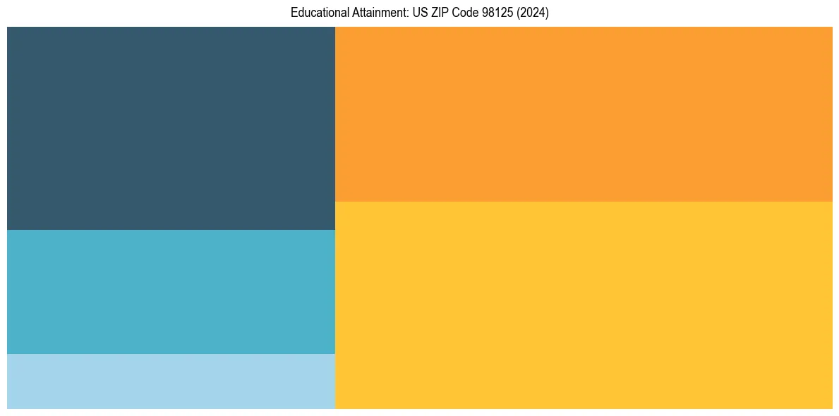 Education Treemap for in 2024