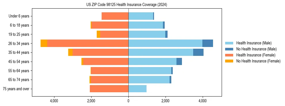 Health insurance pyramid for US ZIP Code 98125