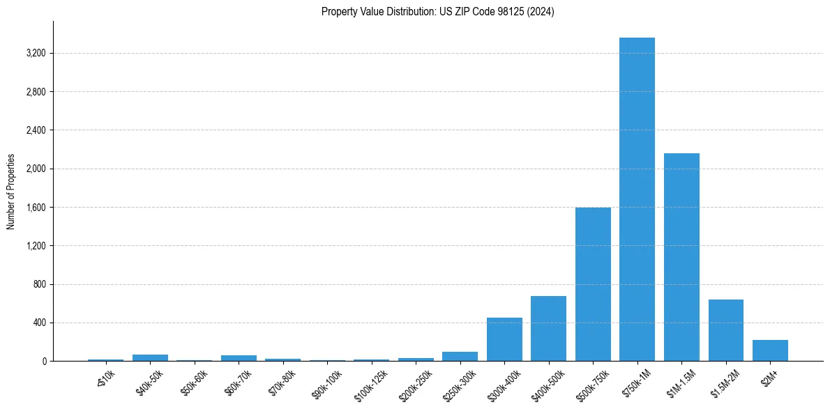 Value Distribution for 
