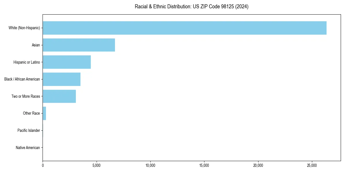 Bar chart showing racial distribution in  for 2024