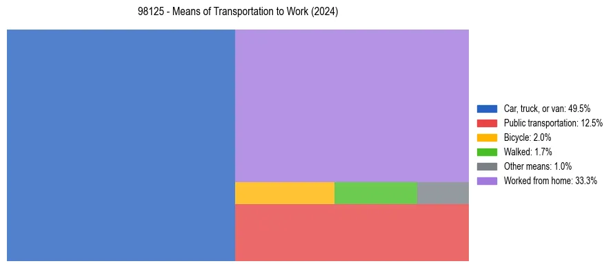 Commute modes in US ZIP Code 98125