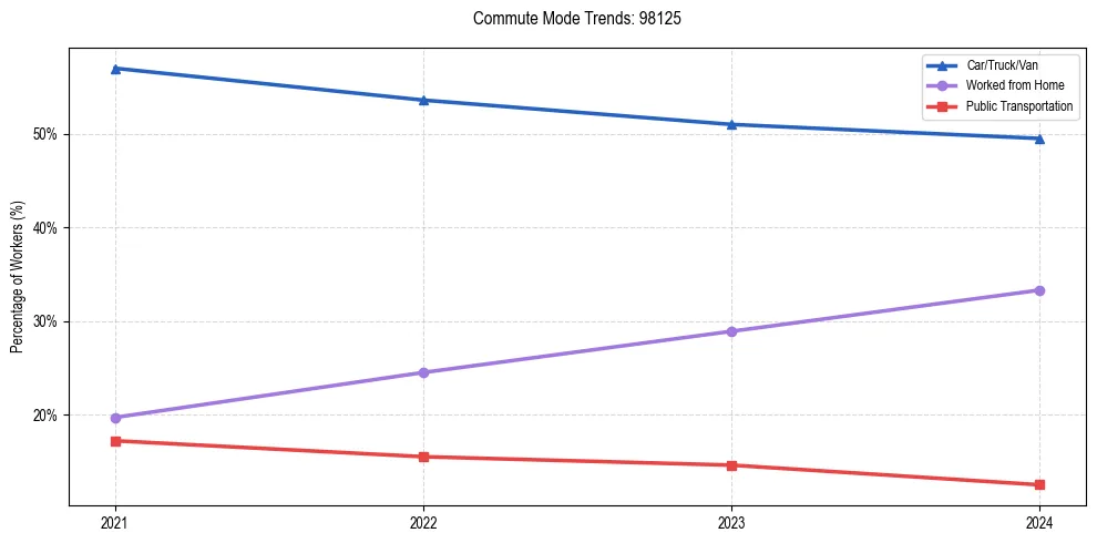 Transportation trends in US ZIP Code 98125