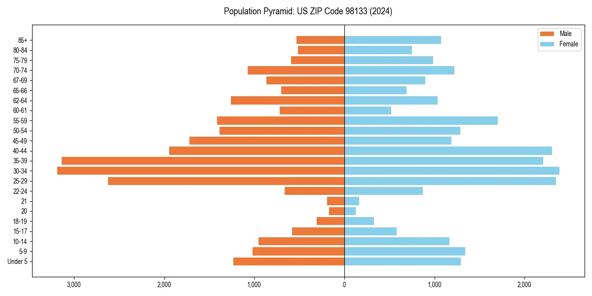 Population pyramid for 