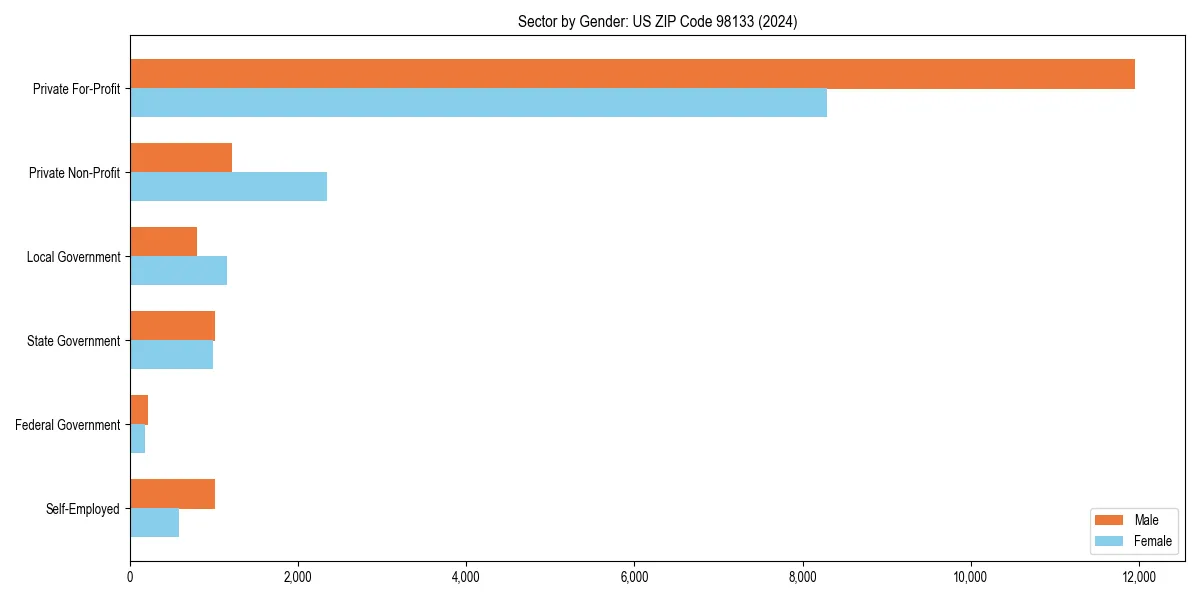 Employment sector breakdown by gender in 