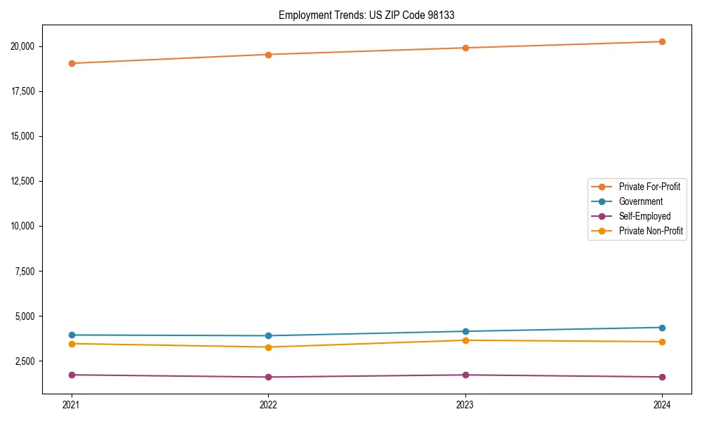 Long-term employment trends in 
