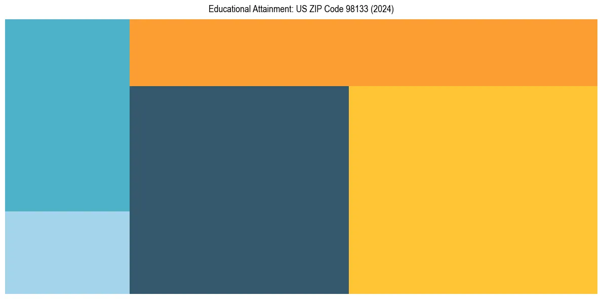 Education Treemap for in 2024