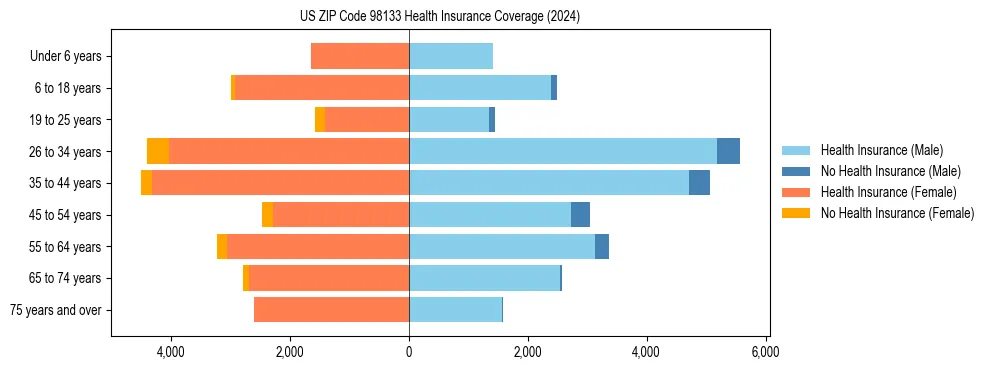 Health insurance pyramid for US ZIP Code 98133