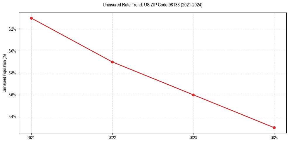 Uninsured trend chart for US ZIP Code 98133