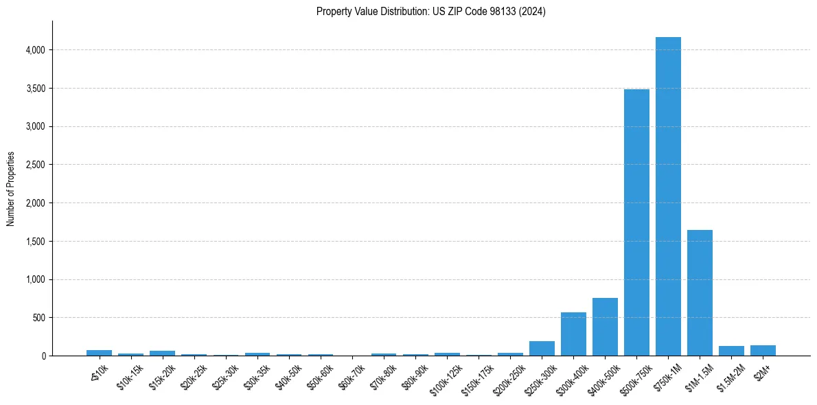 Value Distribution for 