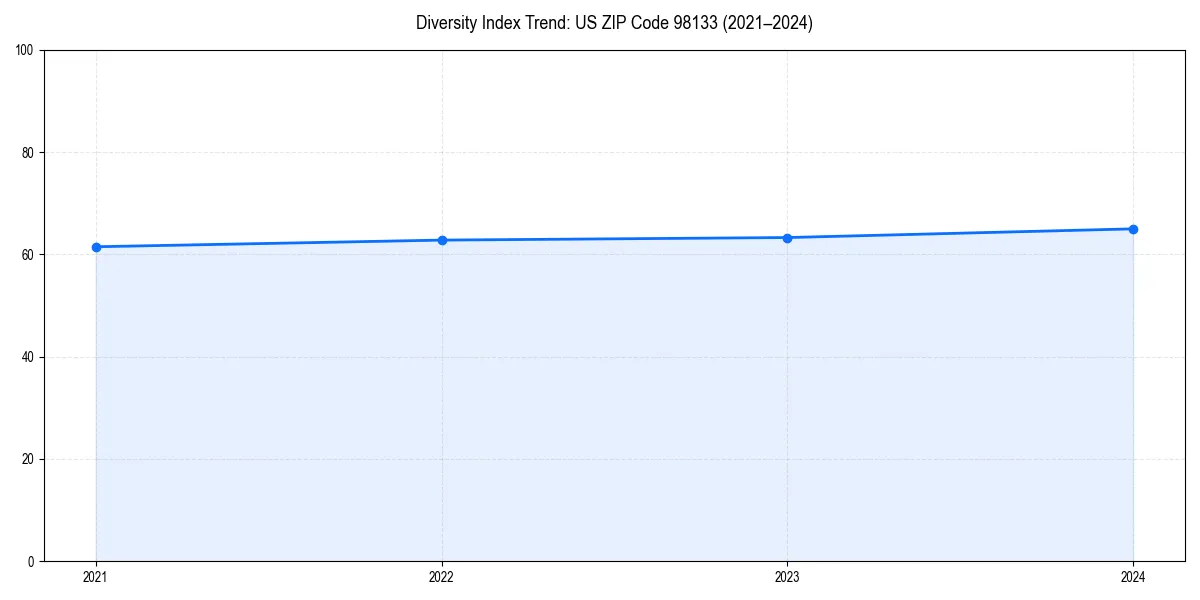 Line chart showing diversity index trends for 