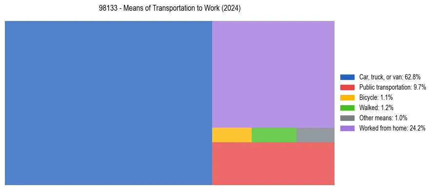 Commute modes in US ZIP Code 98133