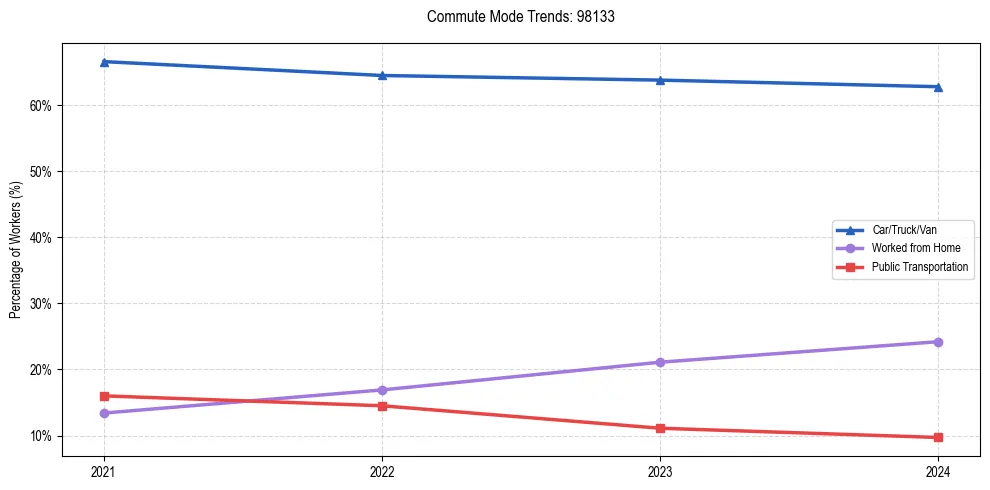 Transportation trends in US ZIP Code 98133