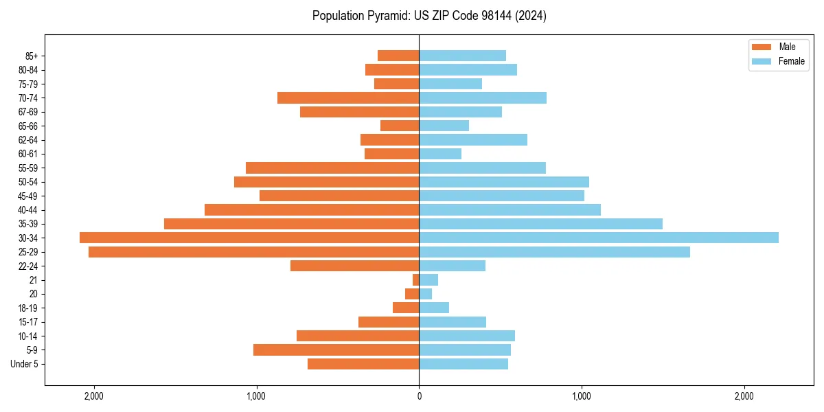 Population pyramid for 