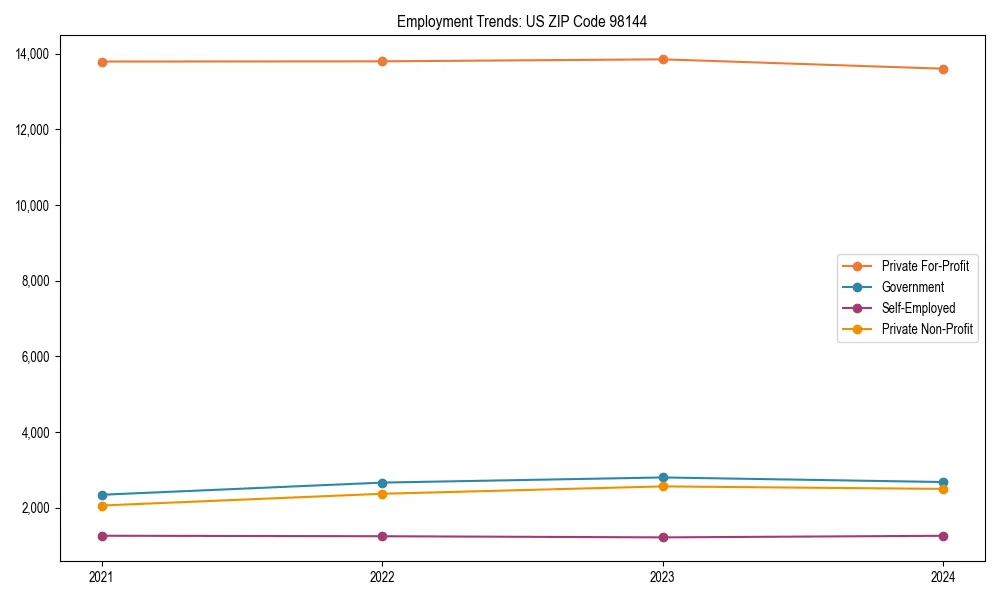 Long-term employment trends in 