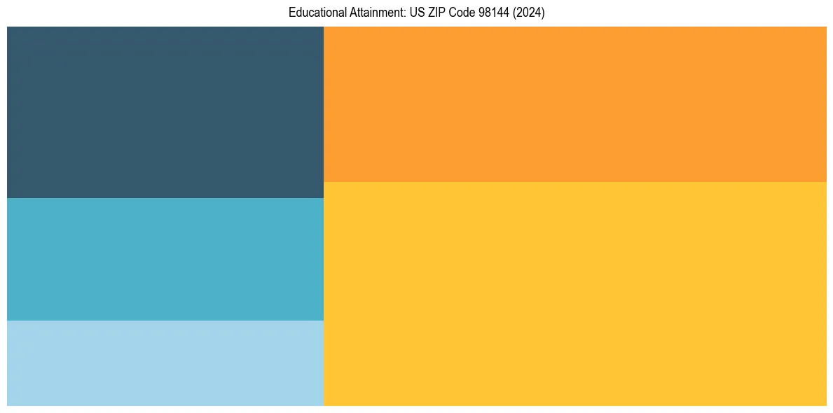 Education Treemap for in 2024