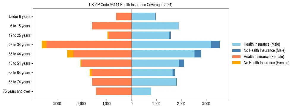 Health insurance pyramid for US ZIP Code 98144