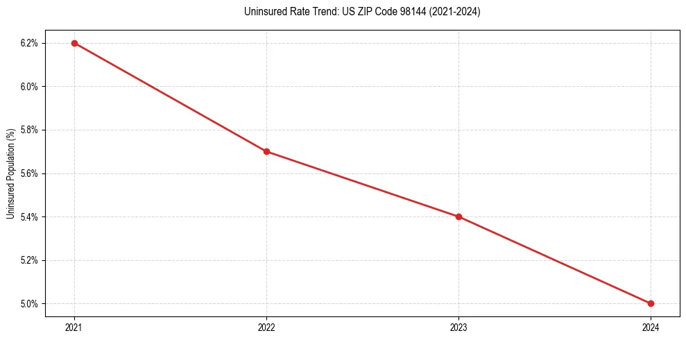 Uninsured trend chart for US ZIP Code 98144