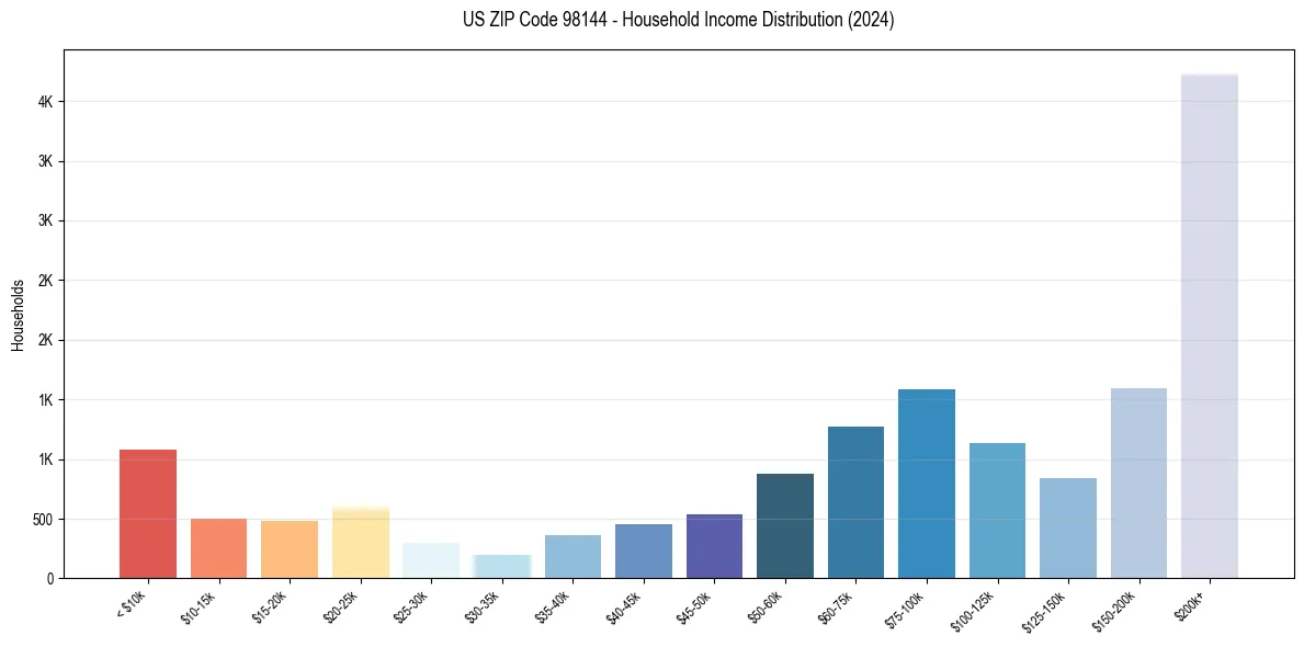 Income Distribution for 