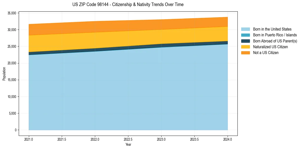 Historical nativity trends for 