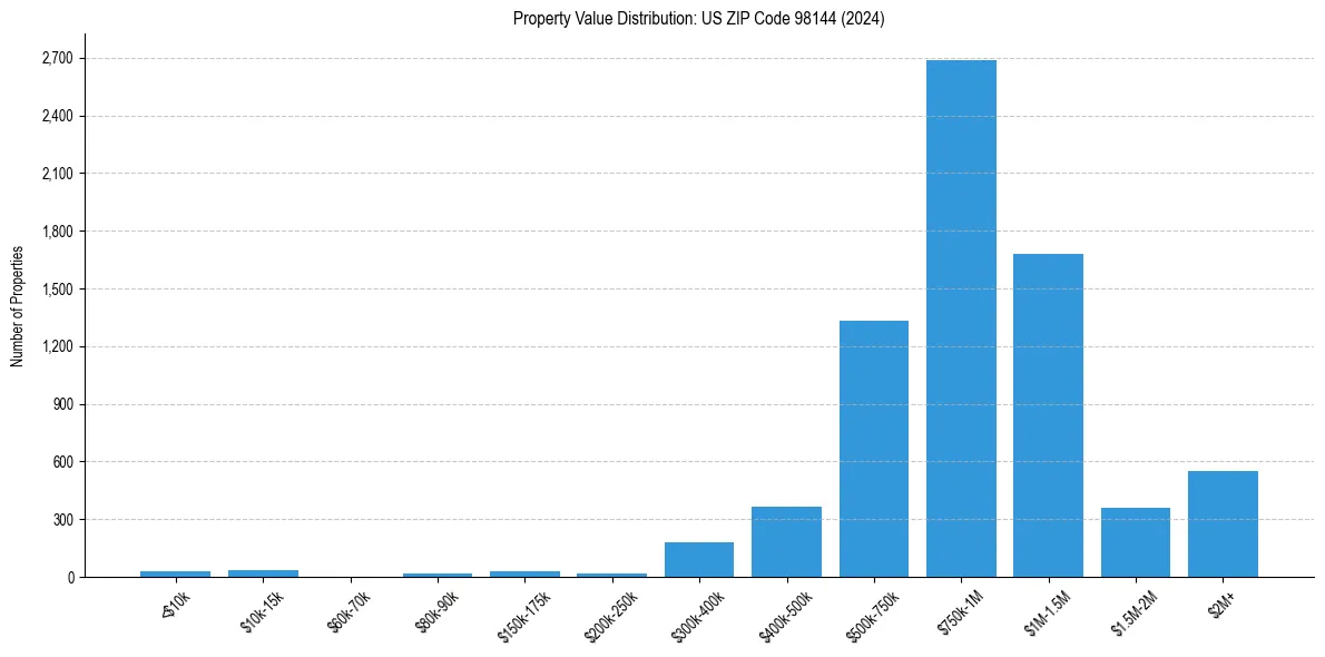 Value Distribution for 