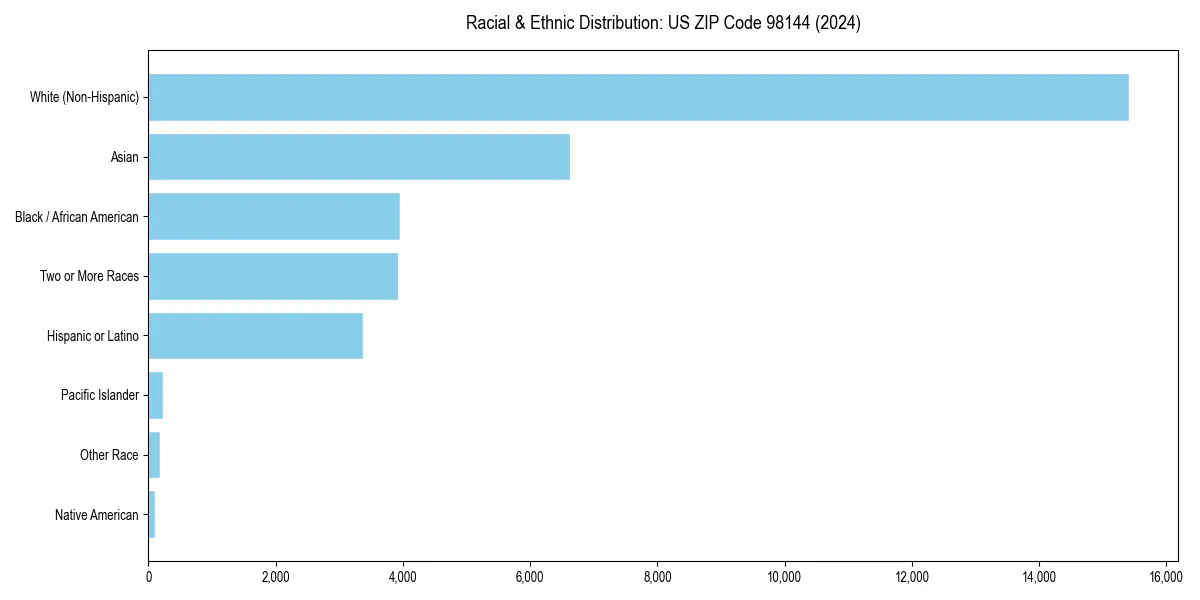 Bar chart showing racial distribution in  for 2024
