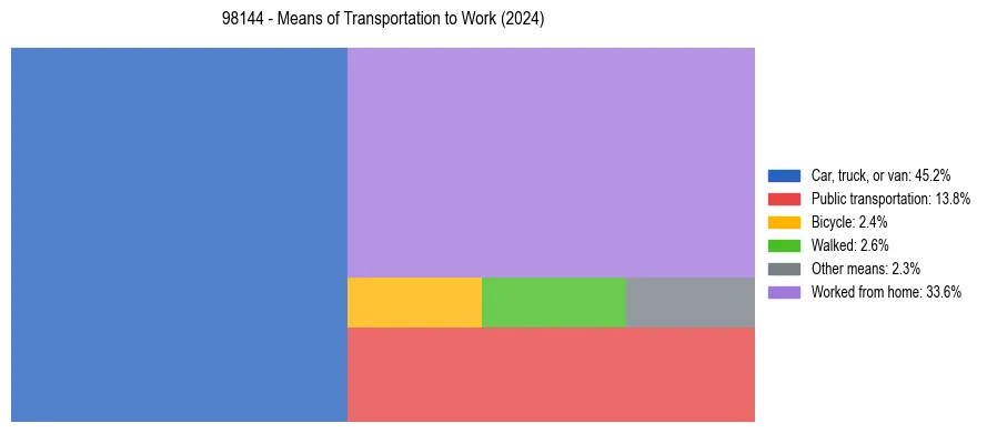 Commute modes in US ZIP Code 98144