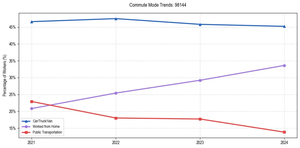 Transportation trends in US ZIP Code 98144