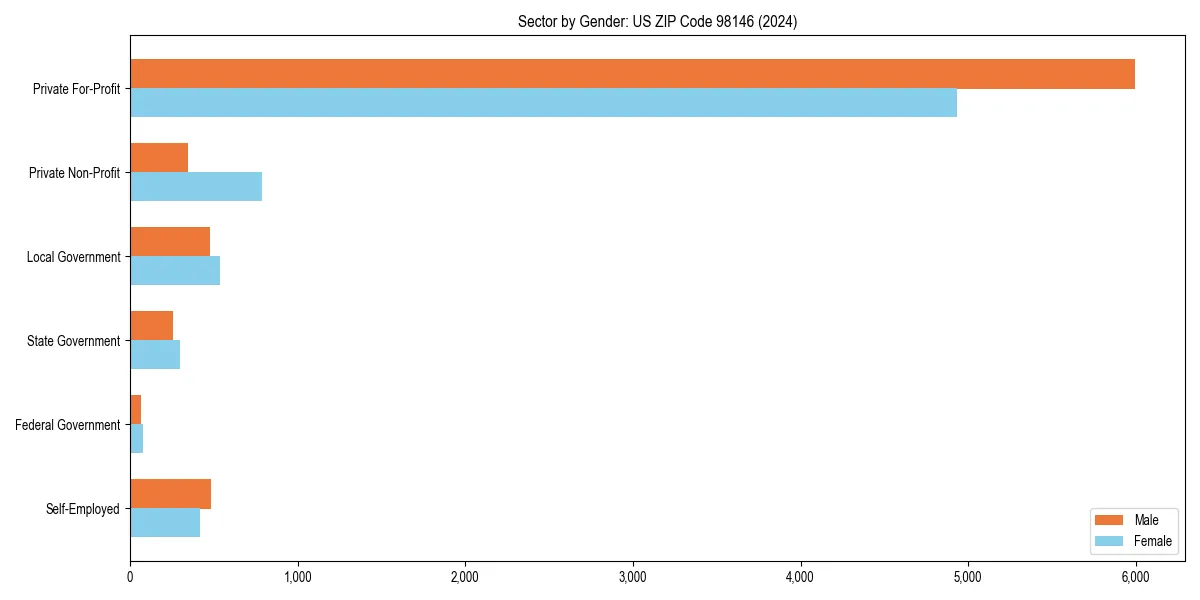 Employment sector breakdown by gender in 