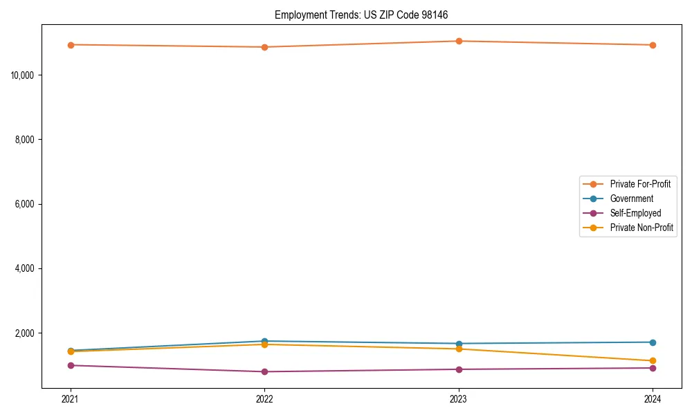 Long-term employment trends in 
