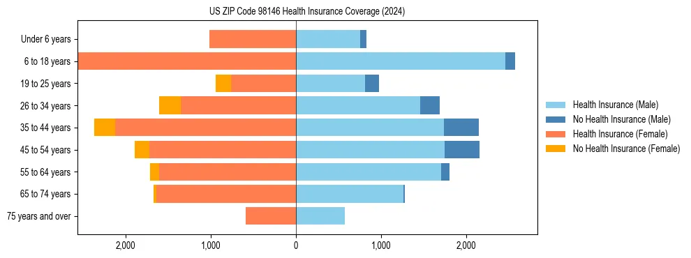 Health insurance pyramid for US ZIP Code 98146
