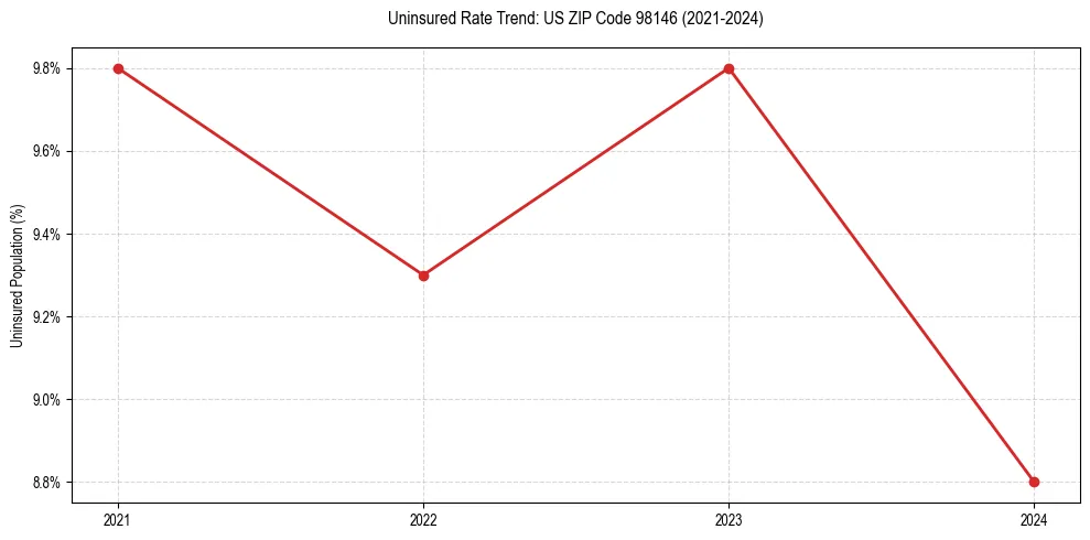 Uninsured trend chart for US ZIP Code 98146