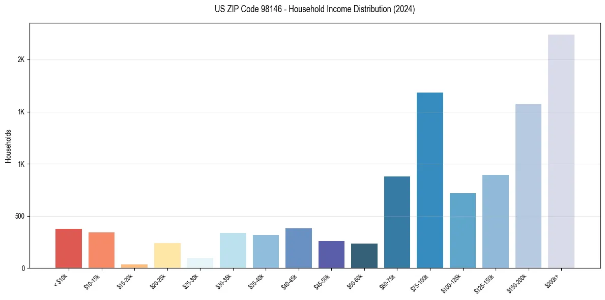 Income Distribution for 