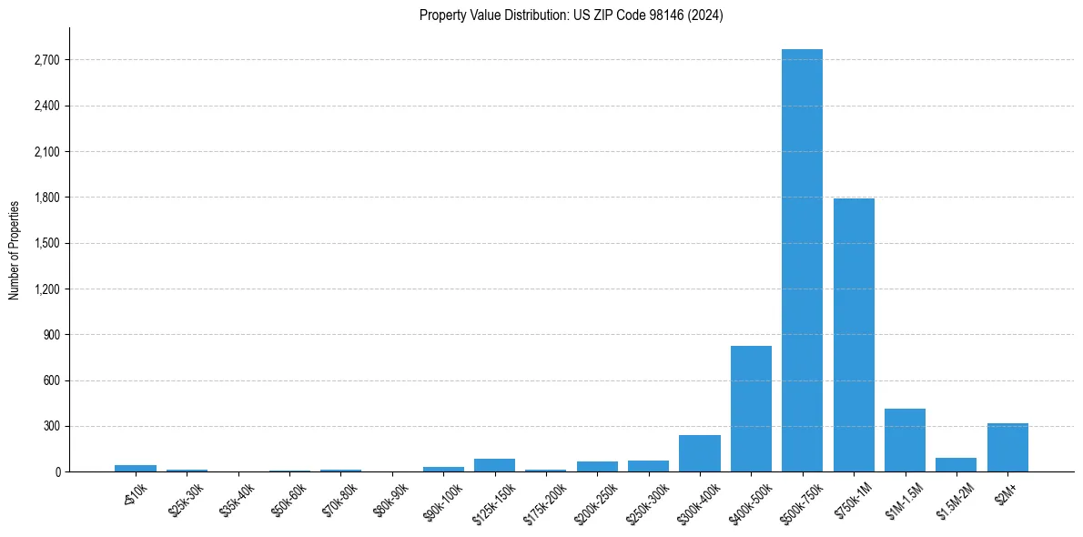 Value Distribution for 