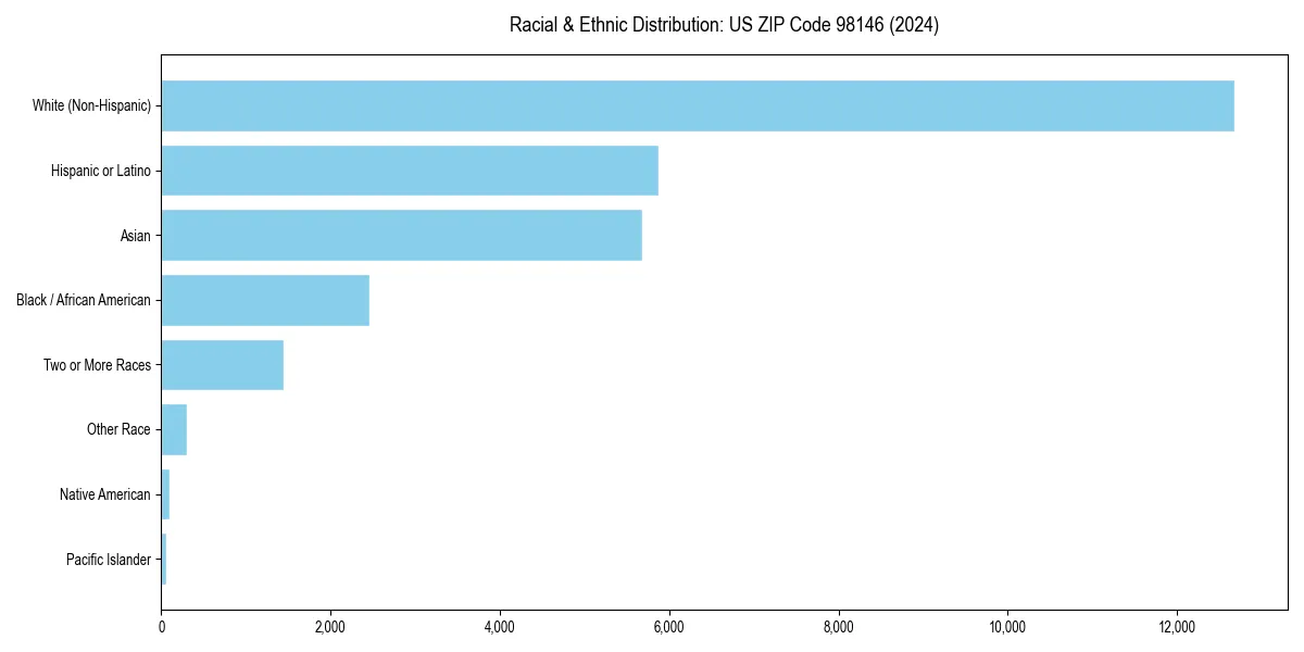 Bar chart showing racial distribution in  for 2024