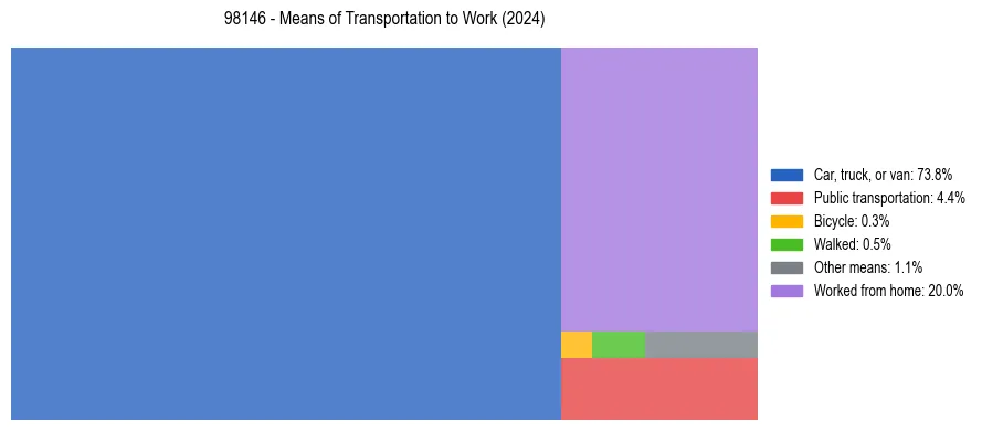 Commute modes in US ZIP Code 98146