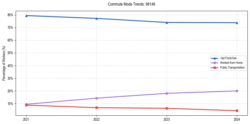 Transportation trends in US ZIP Code 98146