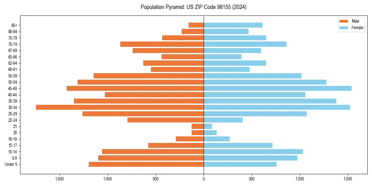 Population pyramid for 