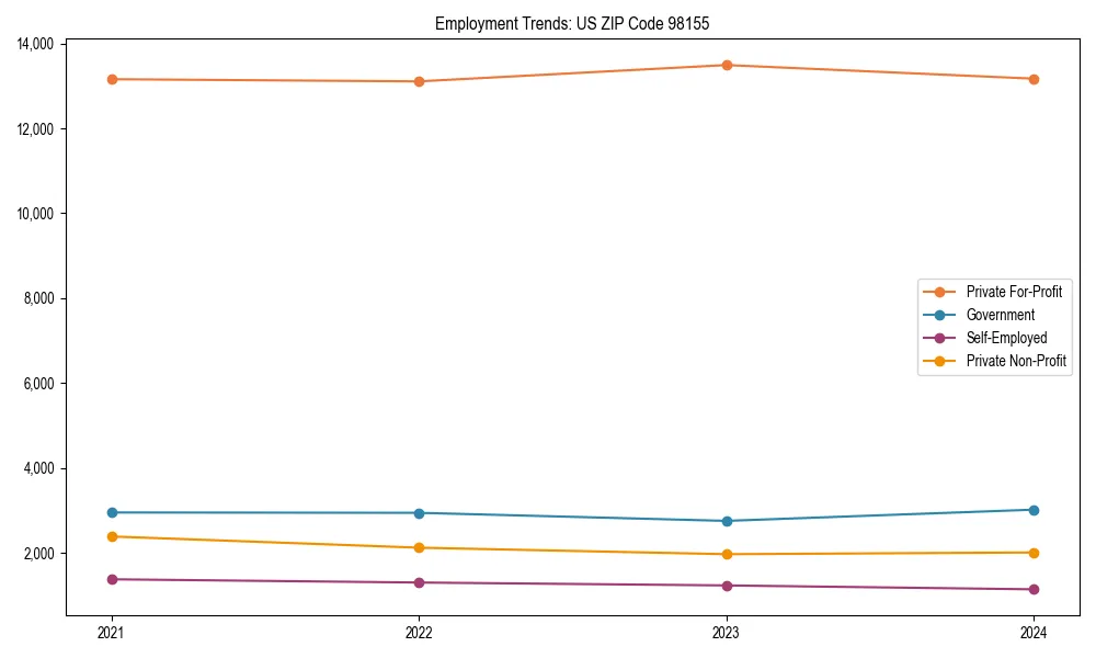 Long-term employment trends in 