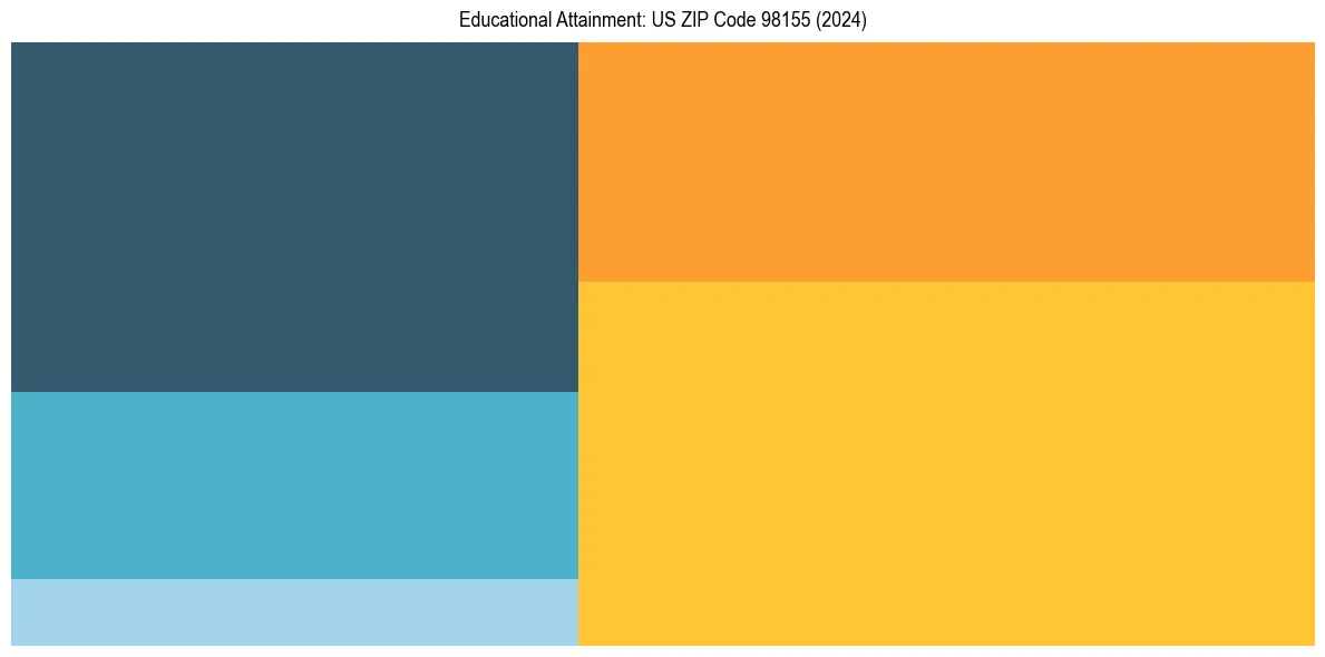Education Treemap for in 2024