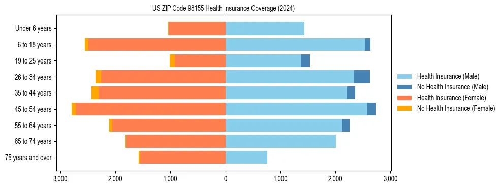 Health insurance pyramid for US ZIP Code 98155