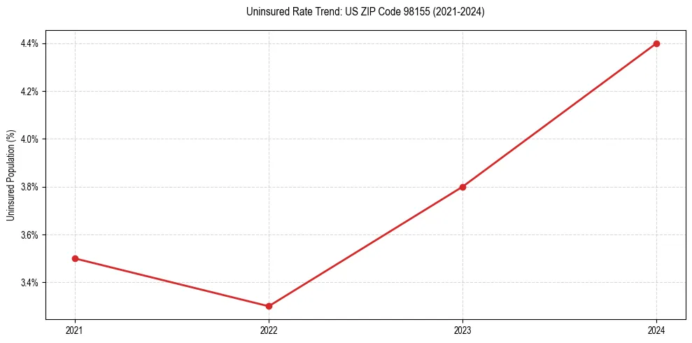 Uninsured trend chart for US ZIP Code 98155
