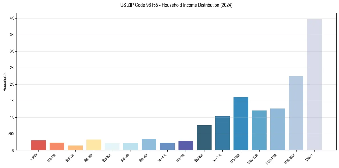 Income Distribution for 