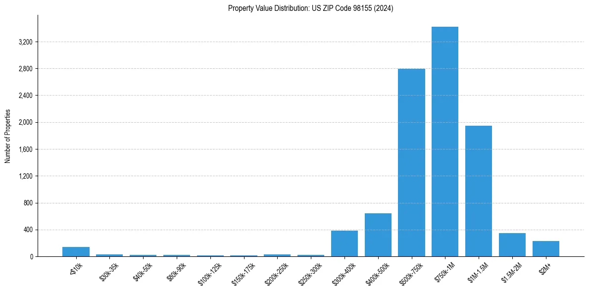 Value Distribution for 