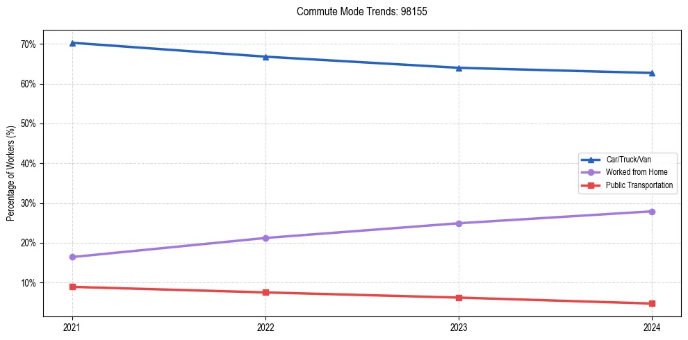 Transportation trends in US ZIP Code 98155