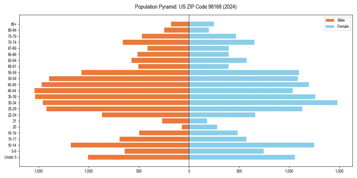 Population pyramid for 