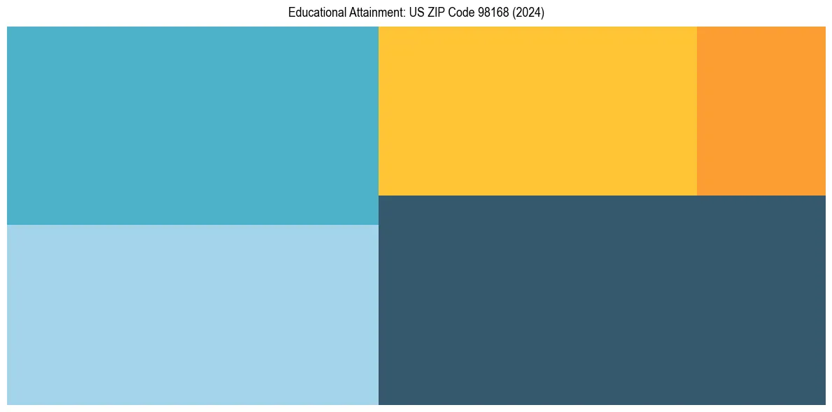 Education Treemap for in 2024