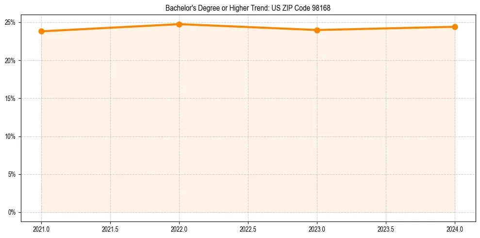 Trend chart showing bachelor degree growth in