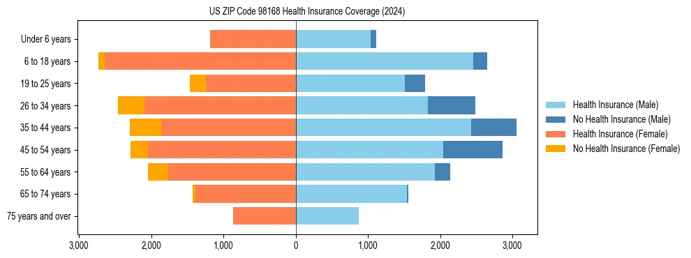 Health insurance pyramid for US ZIP Code 98168