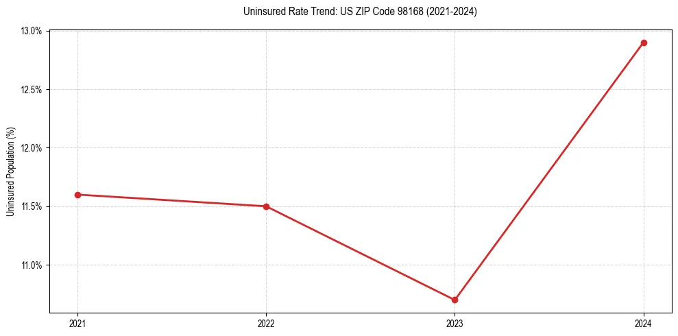 Uninsured trend chart for US ZIP Code 98168